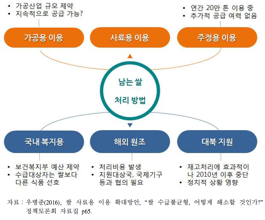 재고미 처리 방법