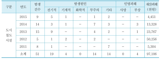 최근 5년간 도시철도시설의 화재발생 현황