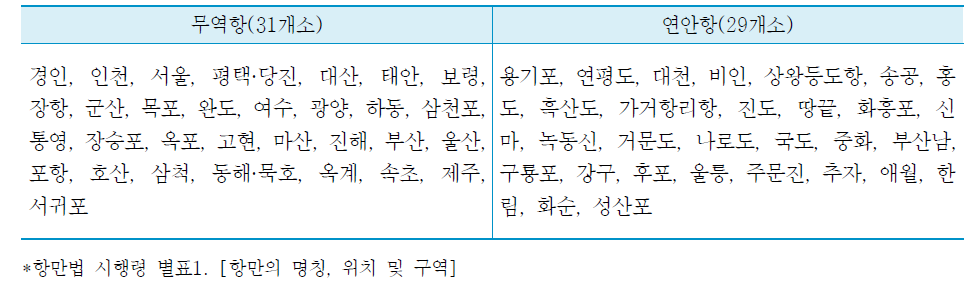 항만시설 현황