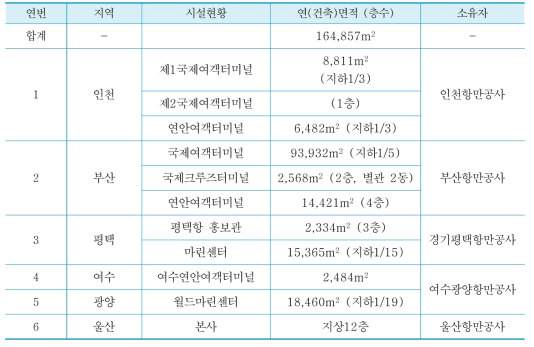 지역항만공사 건축물 현황