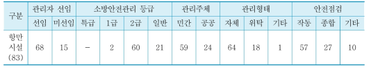 항만시설의 안전관리 실태