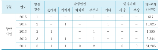 최근 5년간 항만시설의 화재발생 현황