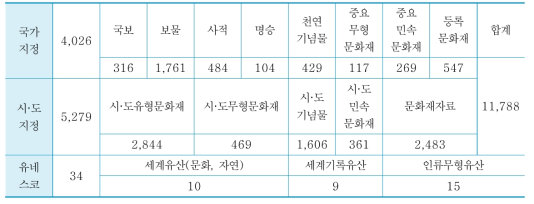 문화재청 지정 문화재 현황