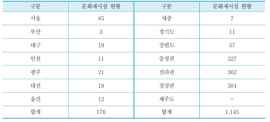 문화재시설 전국 분포현황