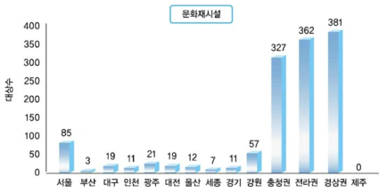 문화재시설 전국 분포현황