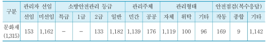 문화재시설의 안전관리 실태