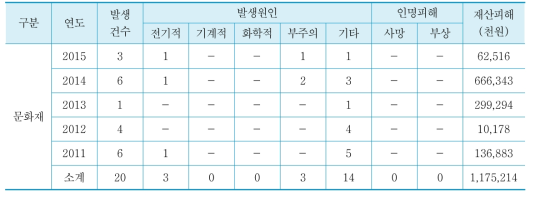 최근 5년간 문화재시설의 화재발생 현황