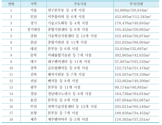 산업기술단지 현황