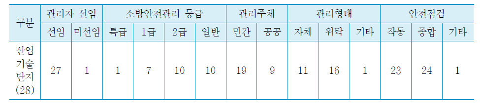 산업기술단지의 안전관리 실태