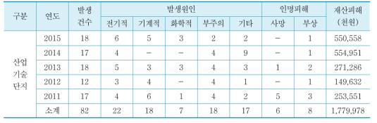 최근 5년간 산업기술단지 화재발생 현황