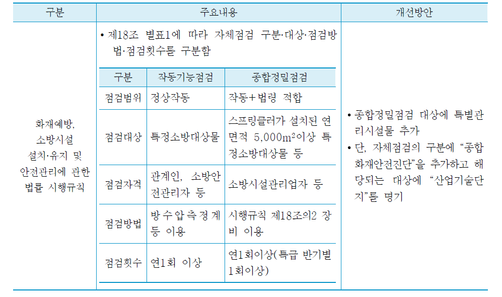 산업기술단지 종합화재안전진단 개선(안)