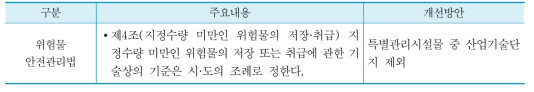 산업기술단지 소량위험물 허가대상 개선(안)