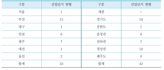 산업단지시설 전국 분포현황