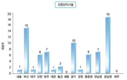 산업단지시설 전국 분포현황