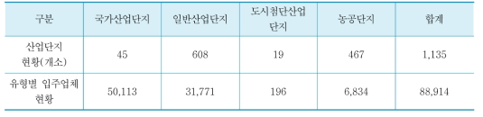 산업단지시설 현황(한국산업단지공단)