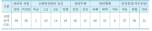 산업단지시설 안전관리 실태