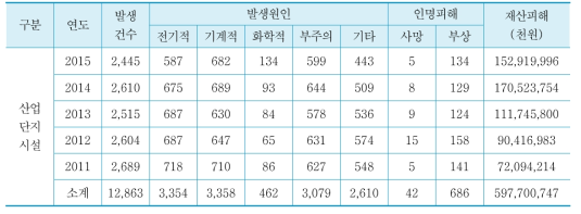 최근 5년간 산업단지시설의 화재발생 현황