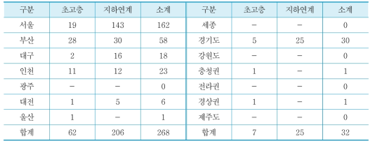 초고층건축물 전국 분포현황