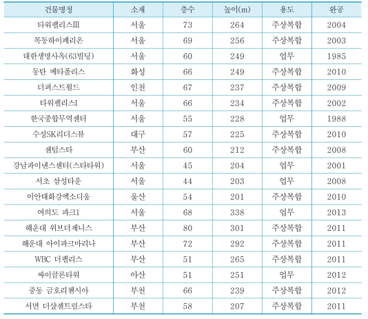 전국의 주요 초고층건축물 현황