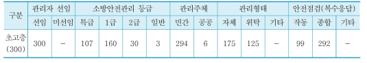 초고층건축물의 안전관리 실태