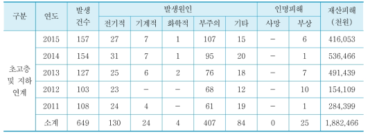 최근 5년간 초고층건축물의 화재발생 현황