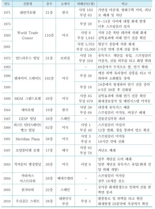 국내·외 초고층건축물 화재 사례