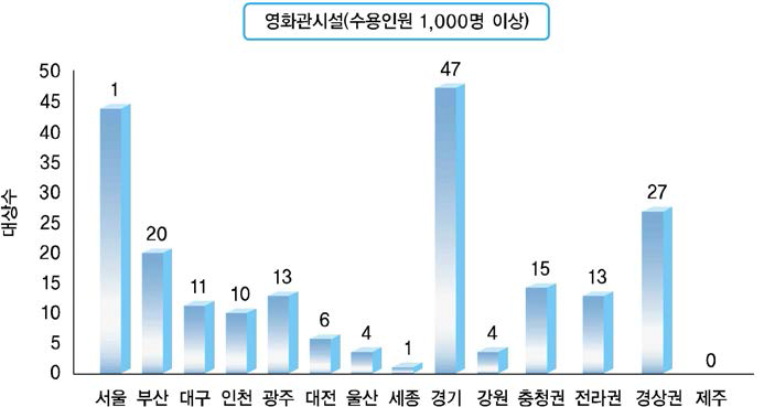 영화상영관 전국 분포현황