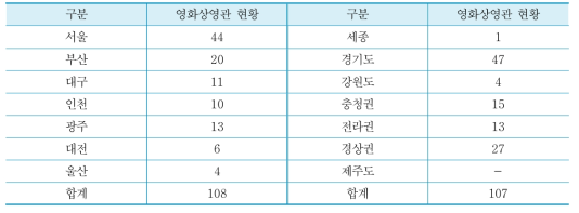 영화상영관 전국 분포현황