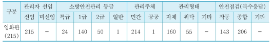 초고층건축물의 안전관리 실태