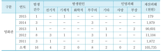 최근 5년간 영화상영관의 화재발생 현황