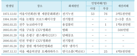 국내 영화상영관의 화재발생 사례