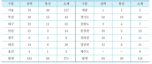 전력용 및 통신용 지하구 분포현황