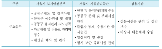 전력용 및 통신용 지하구 관리주체 및 업무