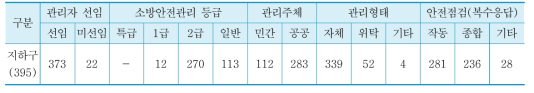 지하구 안전관리 실태