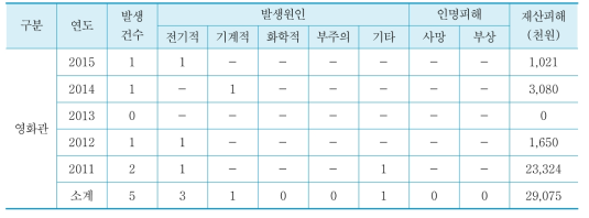 최근 5년간 지하구 화재발생 현황