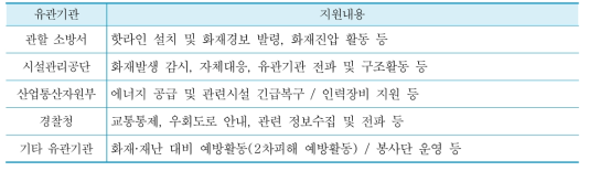 지하구 화재시 유관기관 지원내용(예시)