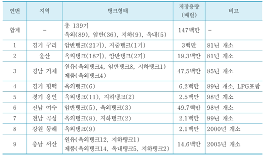 석유비축시설 현황