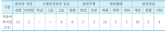 석유비축시설 안전관리 실태