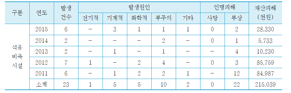 최근 5년간 석유비축시설의 화재발생 현황