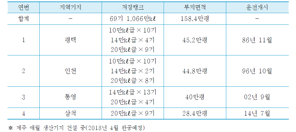 천연가스 인수기지 현황