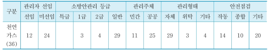 천연가스 인수기지 및 공급망 안전관리 실태