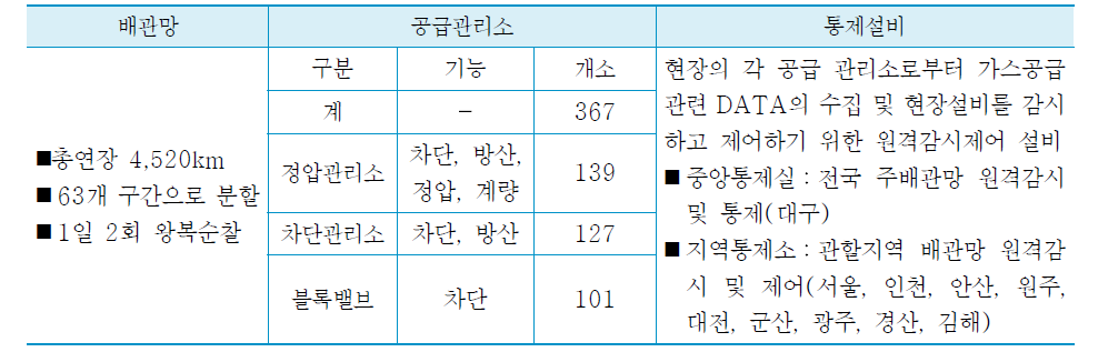 천연가스 공급망 현황