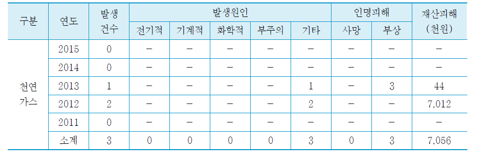 최근 5년간 천연가스 인수기지 및 공급망 화재발생 현황