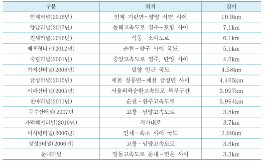 국내 도로장대터널 현황