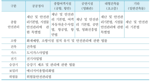 안전관리 관계 법령