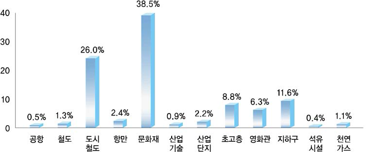 특별관리시설물 구성 비율