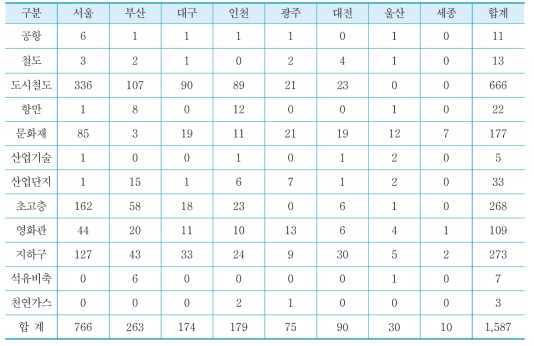 지역별 특별관리시설물 비율(1)