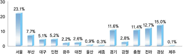 특별관리시설물 지역별 비율