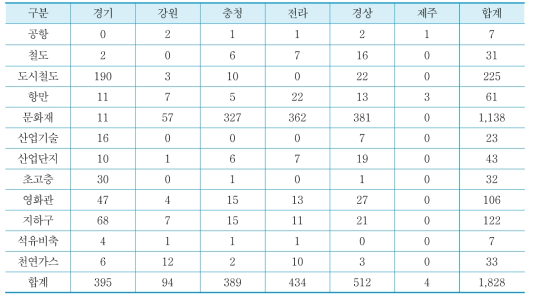 지역별 특별관리시설물 비율(2)