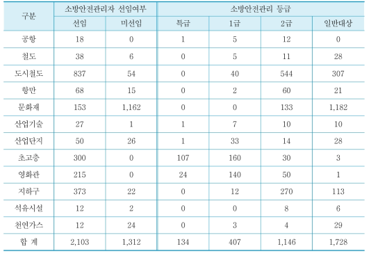 특별관리시설물별 소방안전관리자 선임 현황